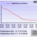  Graphiques de la chute de la température. On a perdu à Gamarthe 8°C en 1h....