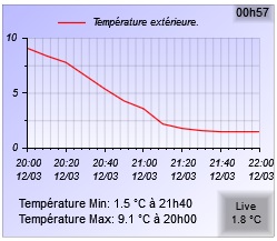  Graphiques de la chute de la température. On a perdu à Gamarthe 8°C en 1h....